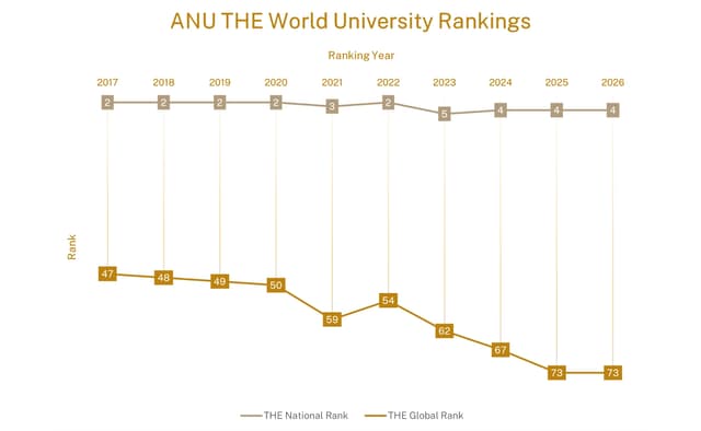Teaching and research quality shine in ANU World University Rankings